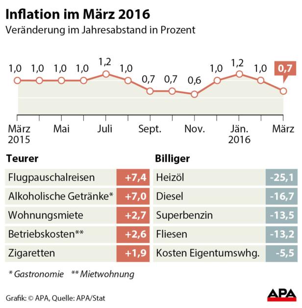 Billiger Sprit drückt Inflation auf 0,7 Prozent