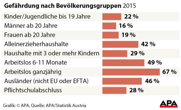 Wer in Österreich besonders armutsgefährdet ist