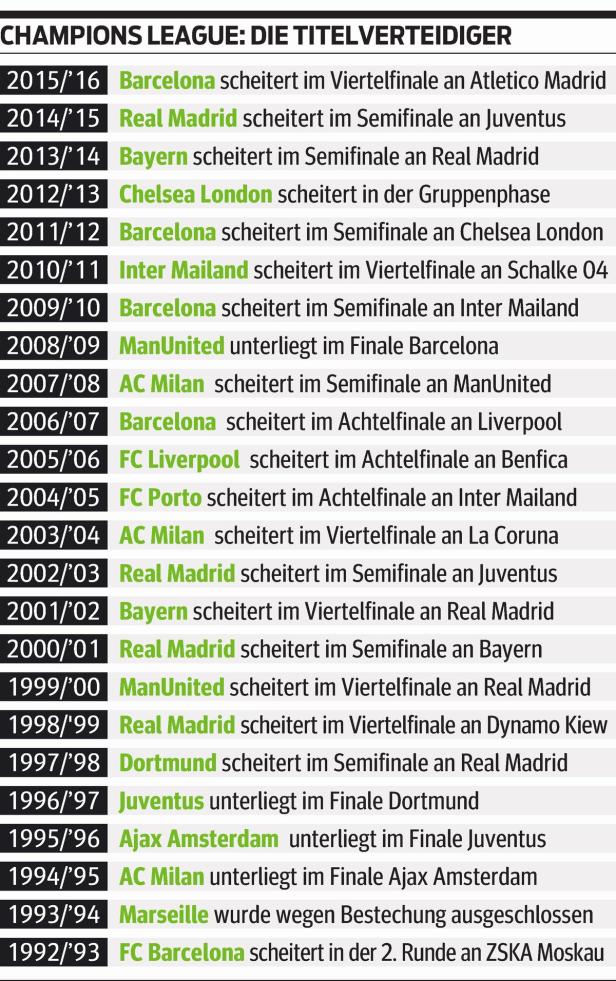 … Champions League: Der Fluch hat weiter kein Ende