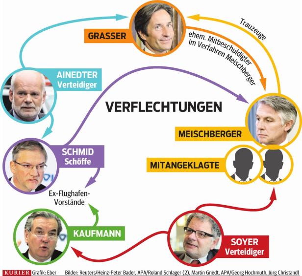 Schiefe Optik im Untreue-Prozess gegen Meischberger