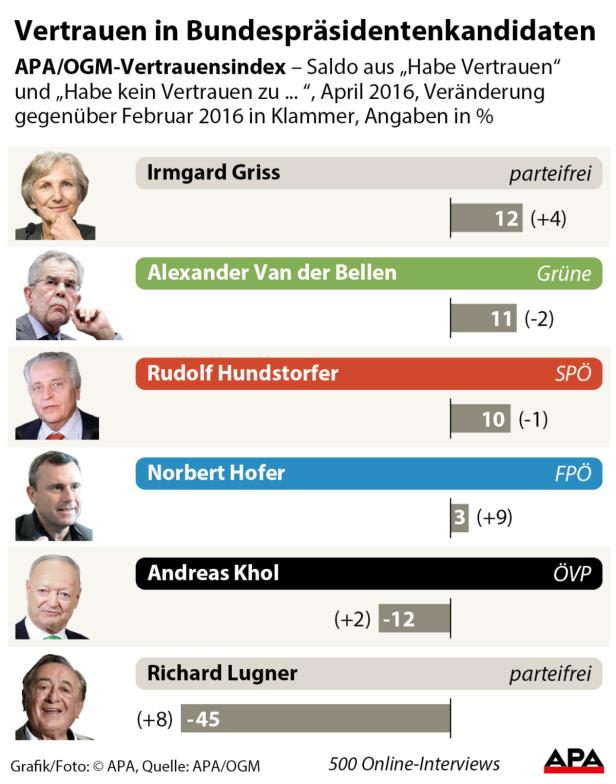 Vertrauen in Bundespräsidentenkandidaten Vertrauensindex: Griss und Hofer legen zu