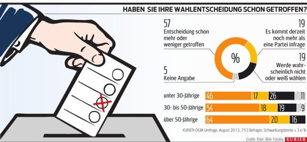 2,8 Millionen wissen noch nicht, wen sie wählen