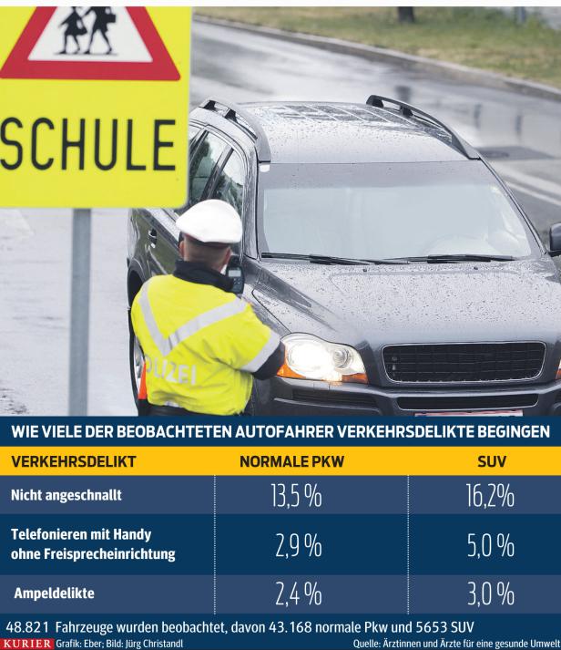 SUV-Fahrer sind weniger vorsichtig