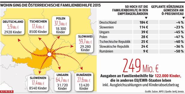 Familienbeihilfe im Ausland kürzen: SPÖ gibt Widerstand auf