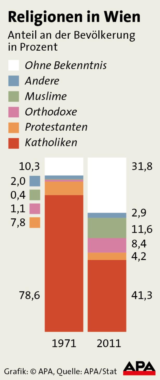 Anteil der Katholiken in Wien seit 1970ern halbiert