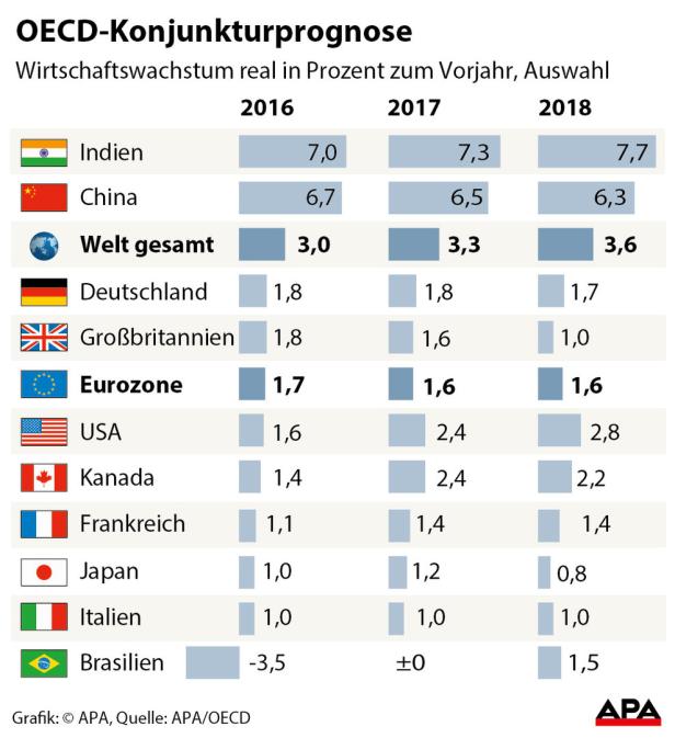 OECD sieht Welt in der Wachstumsfalle