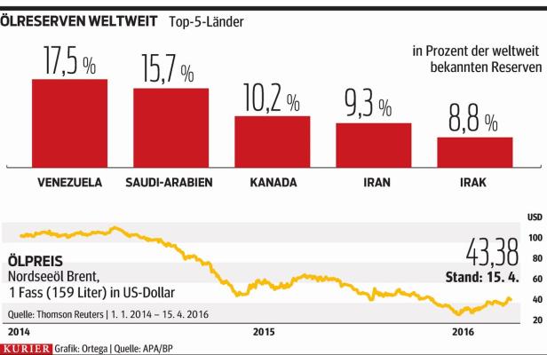 Fluch des billigen Öls: OPEC sucht Notausgang