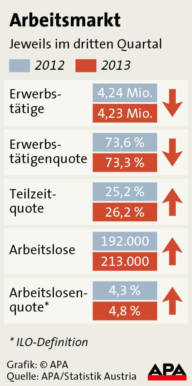 Eine Grafik zum Arbeitsmarkt im dritten Quartal, die Erwerbstätige, Erwerbstätigenquote, Teilzeitquote, Arbeitslose und Arbeitslosenquote für 2012 und 2013 vergleicht.