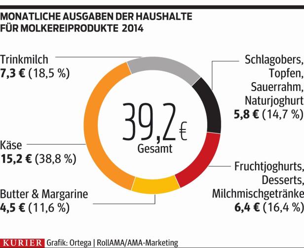 Milchbauern stark unter Preisdruck