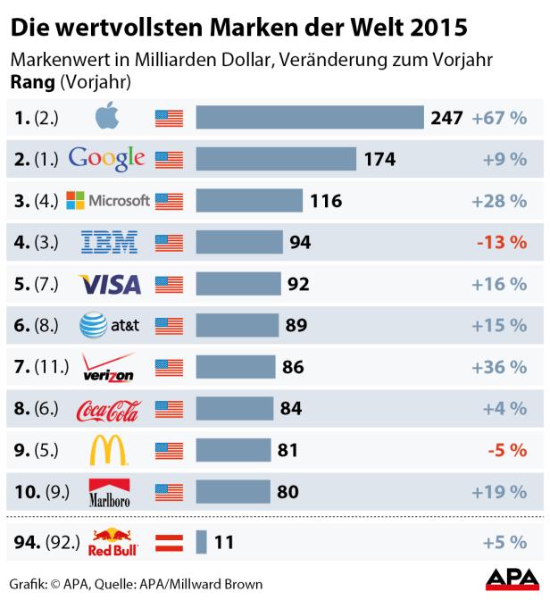 Marken-Ranking: Apple ist zurück an der Spitze