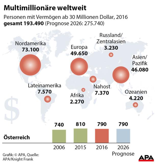 Multimillionäre in Österreich: Superreiche ohne Nachwuchs