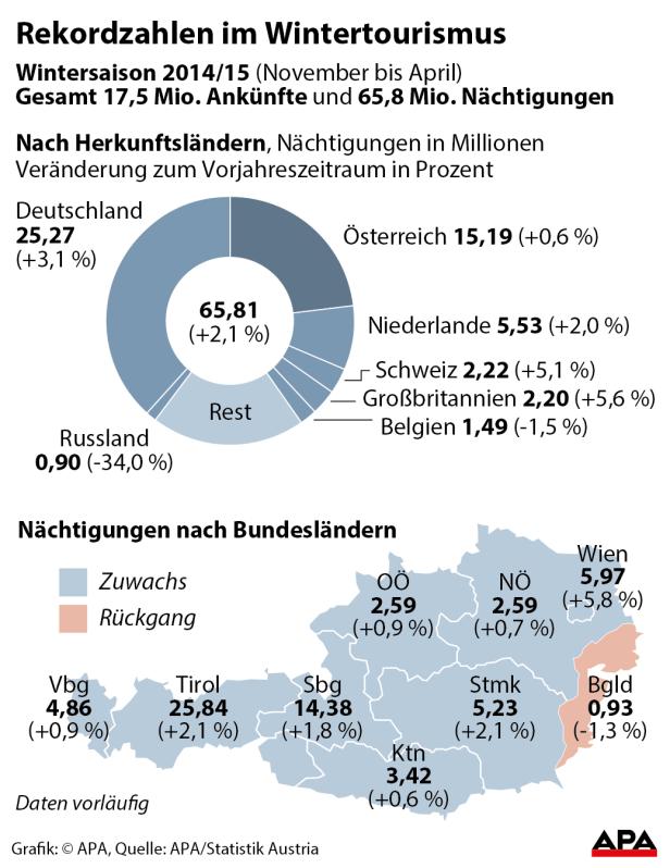 Tourismus: Rekordwinter trotz milder Temperaturen