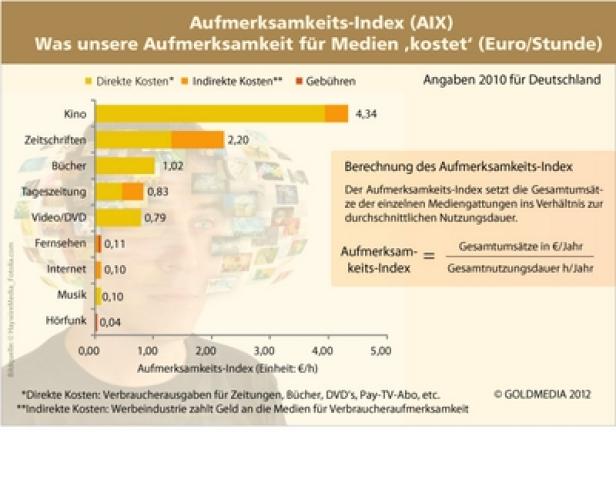 Eine Grafik zeigt den Aufmerksamkeits-Index für verschiedene Medien in Deutschland im Jahr 2010.