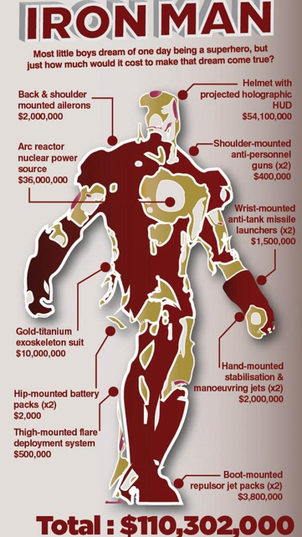 Wieviel kostet es Batman oder Iron Man zu sein?