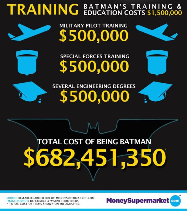 Wieviel kostet es Batman oder Iron Man zu sein?