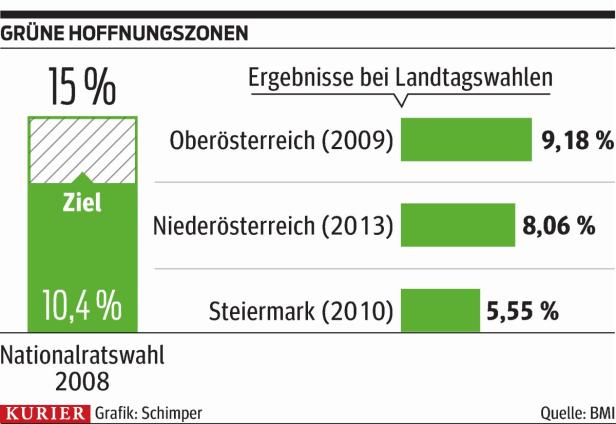 Grüne kämpfen um ländliche Wähler