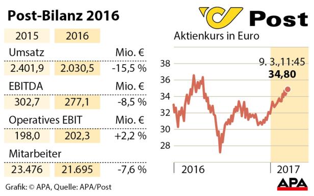 Post-Bilanz 2016