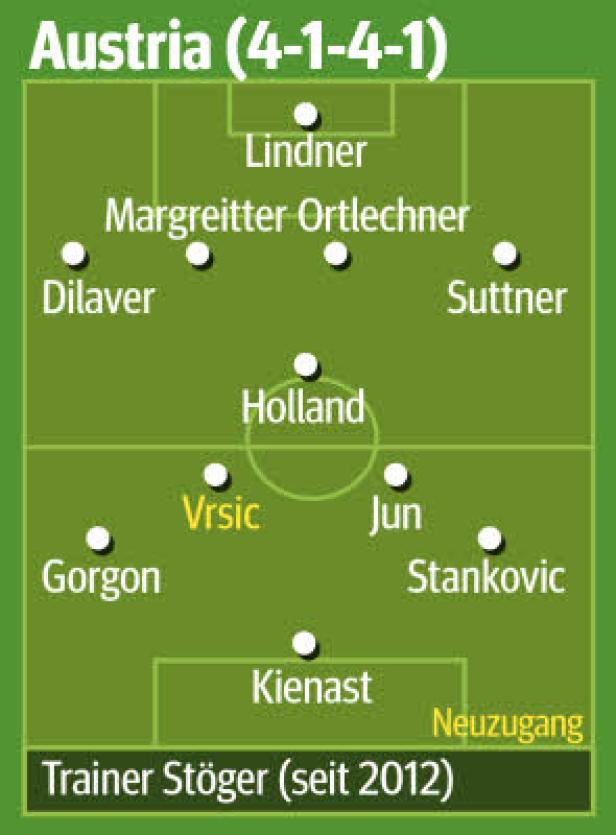 Rapid und Austria jagen Salzburg