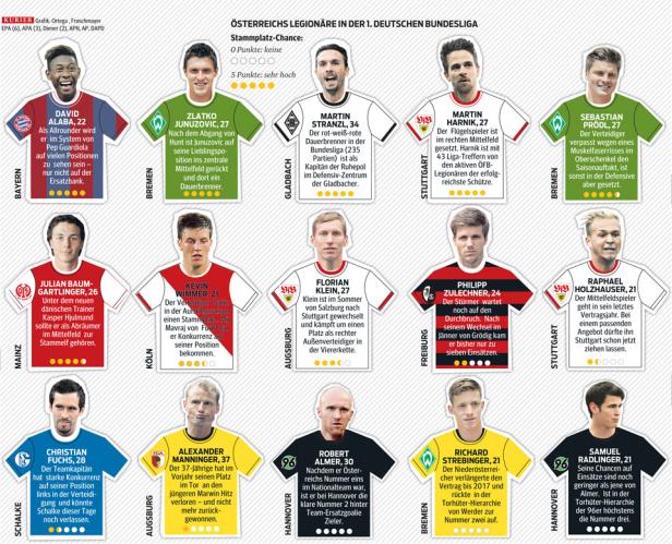 Österreichs Legionäre in der 1. Deutschen Bundesliga