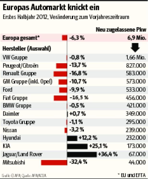 Eine Grafik zeigt die Veränderung des europäischen Automarktes im ersten Halbjahr 2012 im Vergleich zum Vorjahr.