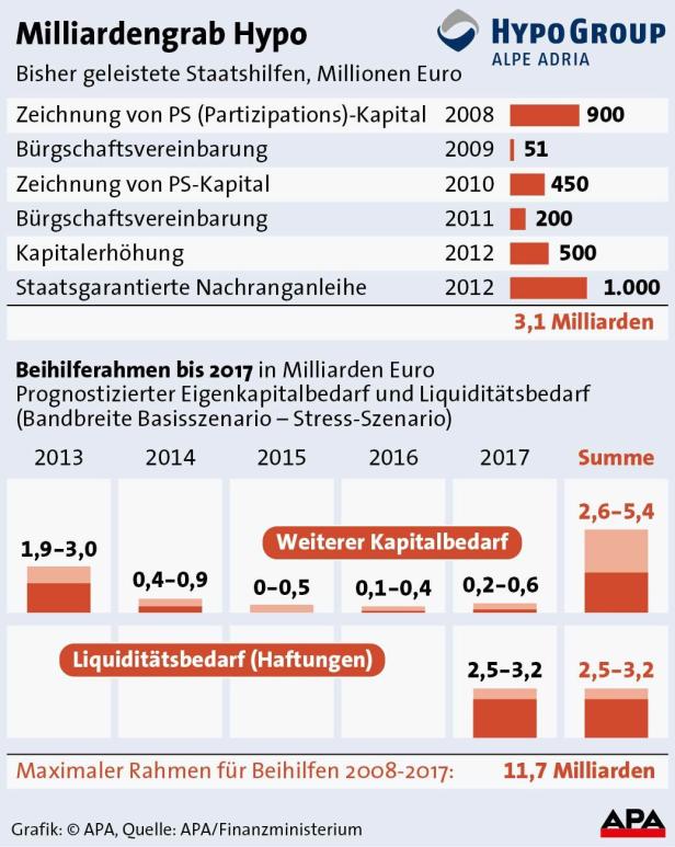 Fekters Zögern verteuerte Hypo-Desaster