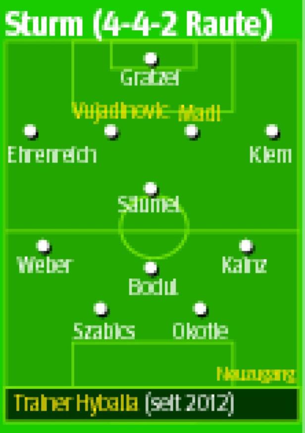Eine schematische Darstellung der Aufstellung Sturm (4-4-2 Raute) mit Trainer Hyballa.