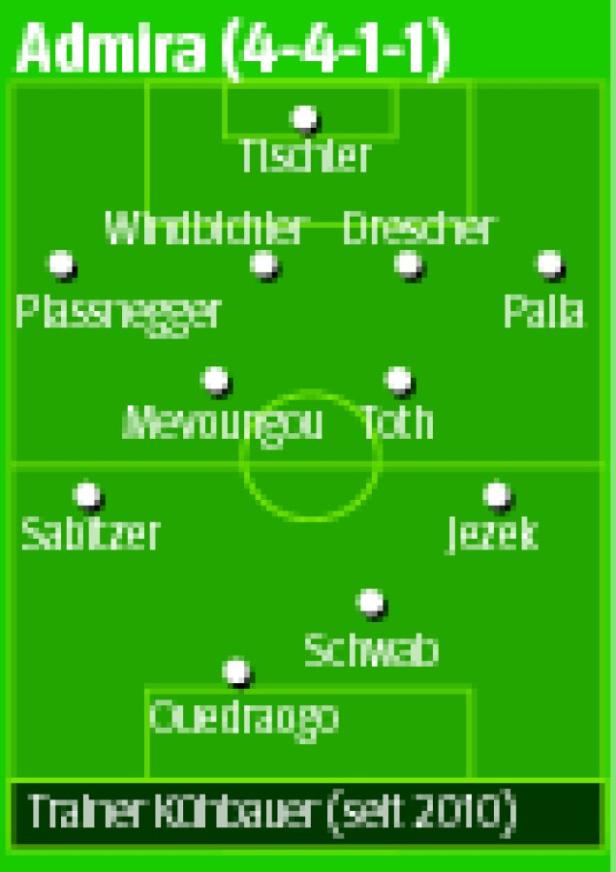 Eine schematische Darstellung der Aufstellung (4-4-1-1) der Admira mit Trainer Köstlbauer (seit 2010).