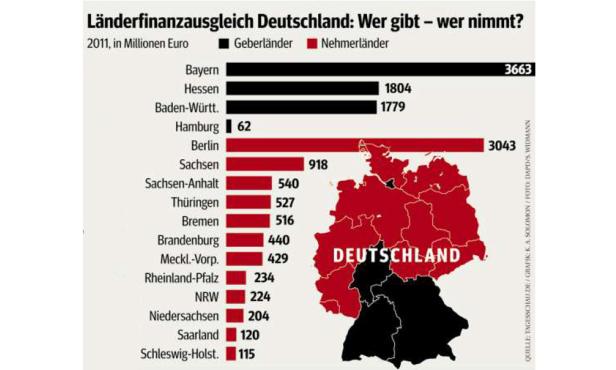 Länderfinanzausgleich in Deutschland. Bayern fordert: Zurück mit dem Zaster