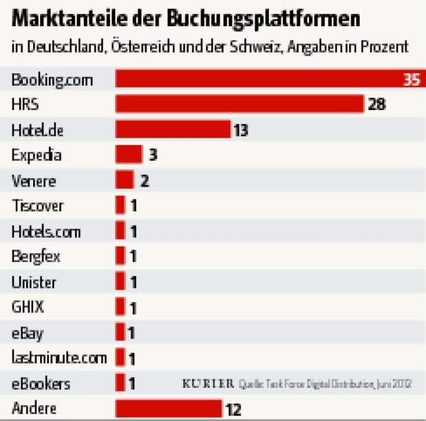 Urlaub: Ärger über "unverschämte Provisionen"