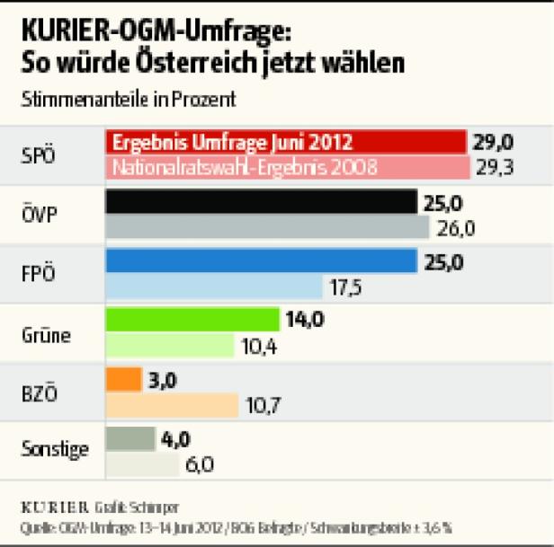 Rot will Blau-Wähler zurückholen