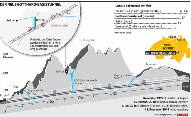 "Historischer Tag": Gotthard-Tunnel eröffnet