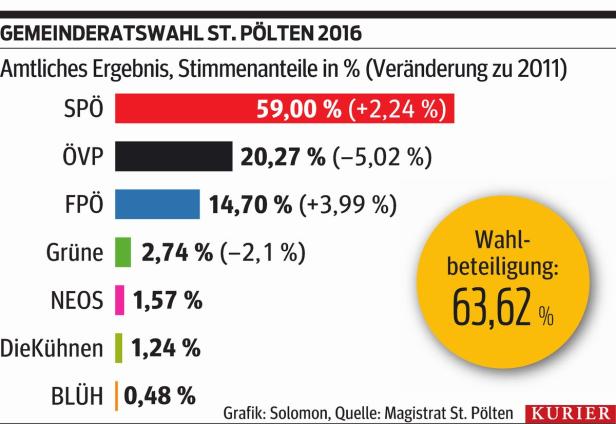 Das Hauptstadt-Kunststück der SPÖ