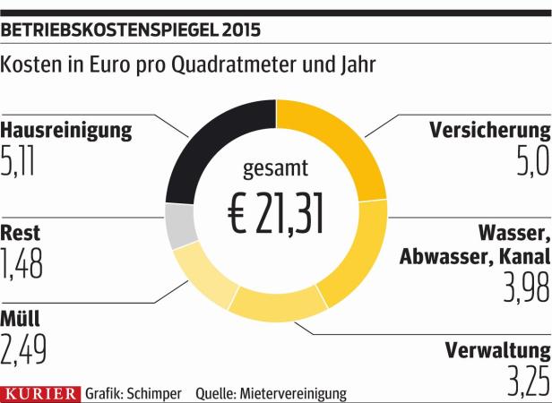 Die Betriebskosten-Abrechnung