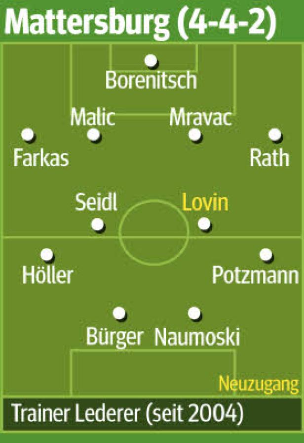 Eine schematische Darstellung der Aufstellung von Mattersburg (4-4-2) mit Trainer Lederer.