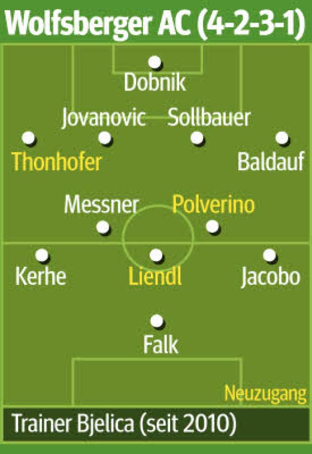 Eine schematische Darstellung der Aufstellung (4-2-3-1) des Wolfsberger AC mit Trainer Bjelica.