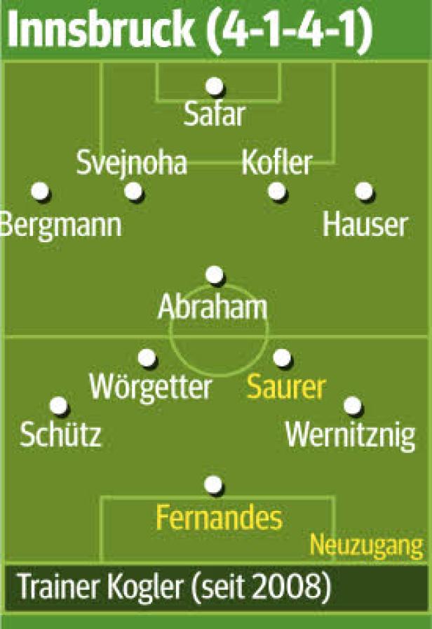 Eine schematische Darstellung der Fußballaufstellung (4-1-4-1) des Teams Innsbruck mit den Namen der Spieler.