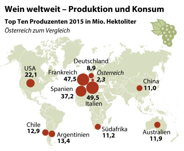 Eine Weltkarte zeigt die Top-Ten-Weinproduzenten im Jahr 2015 in Millionen Hektolitern.