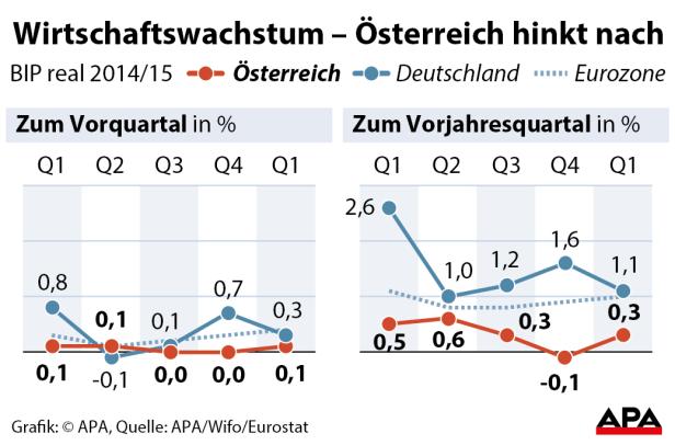 Wirtschaft kommt weiter nicht vom Fleck