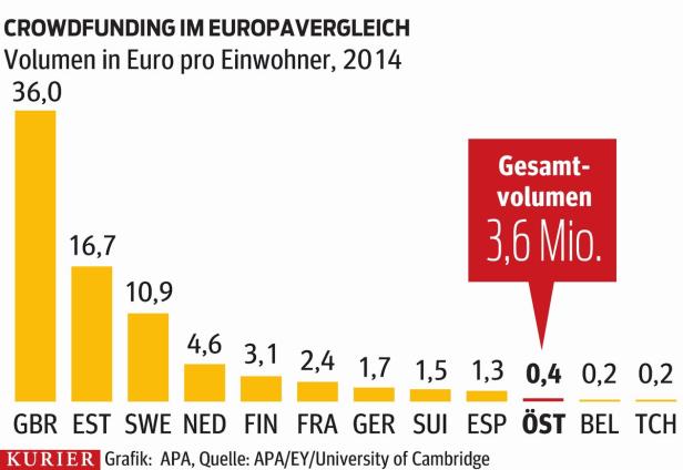 Was am neuen Crowdfunding missfällt