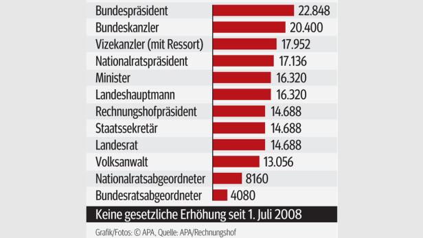 EU-Politiker sparen bei sich selbst