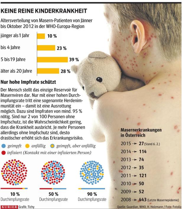 Mehr junge Erwachsene mit Masern