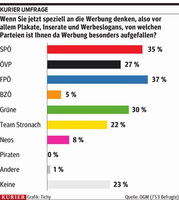 Wahlkampf: „Im Finish möglichst viel Beinarbeit“