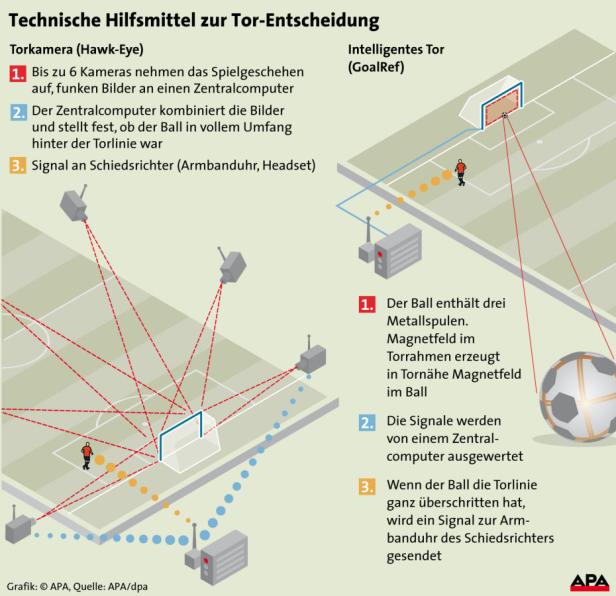 Keine Torlinien-Technik in Deutschland