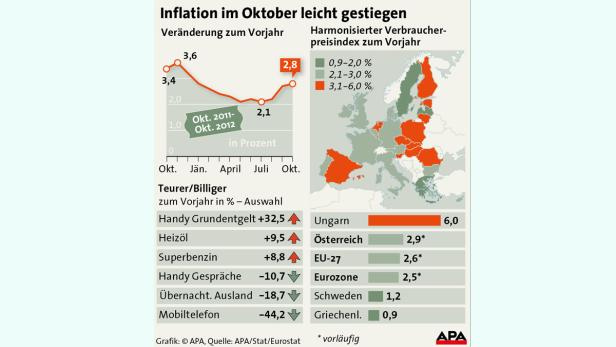 Inflation stieg auf 2,8 Prozent