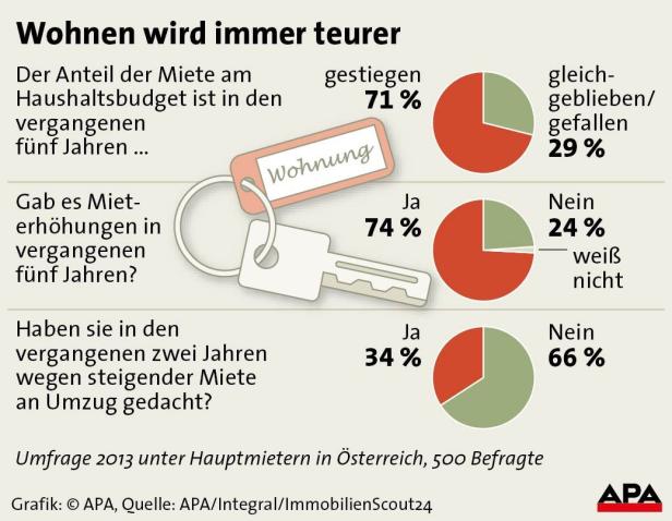 xyz Eine Infografik zum Thema steigende Mietpreise in Österreich, basierend auf einer Umfrage von 2013.