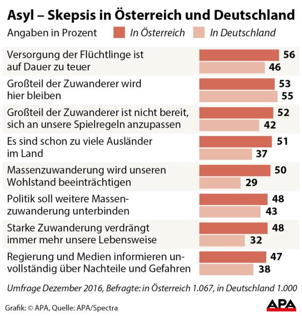 Eine Umfrage aus dem Jahr 2016 zeigt die Skepsis gegenüber Asyl in Österreich und Deutschland.