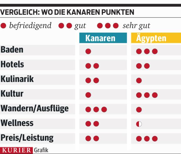 Eine Grafik vergleicht die Kanaren und Ägypten in Kategorien wie Baden, Hotels und Kultur.