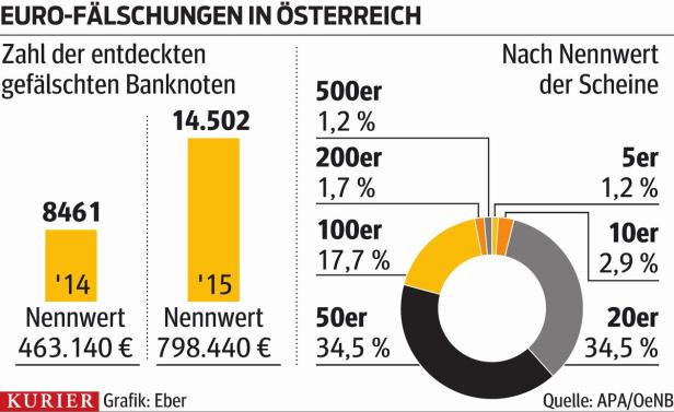 So viel Falschgeld wie noch nie - Wien besonders im Fokus