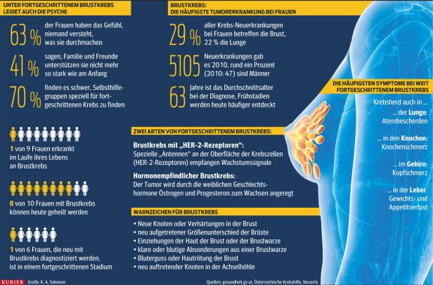 Brustkrebs: "Die Lebensqualität erhöhen"