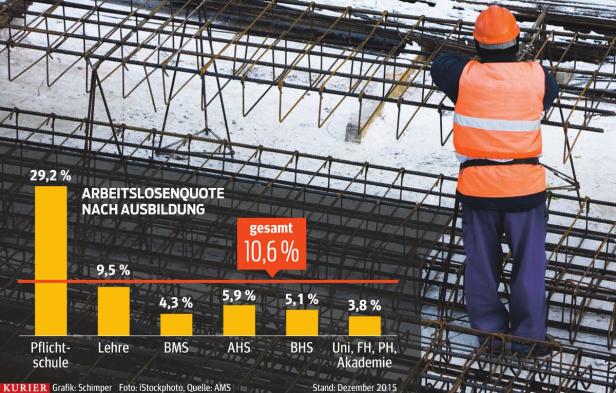 AMS bleibt auf Hilfsarbeitern sitzen